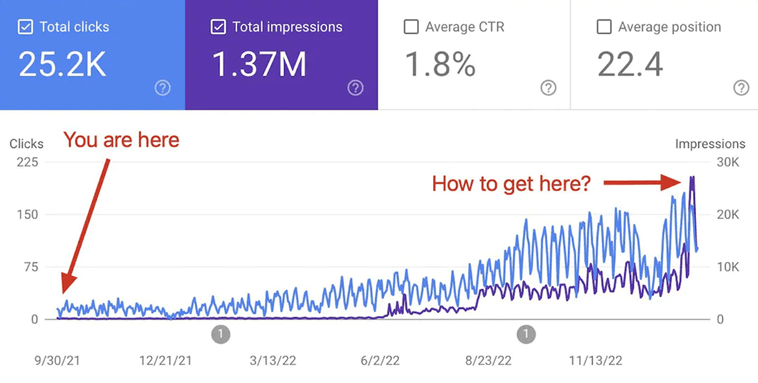 Google Search Console data connected in RankGrow